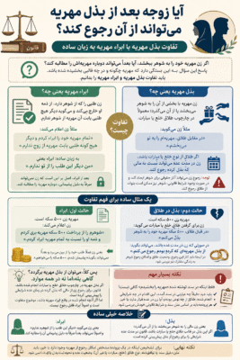 آیا بعد از بخشیدن مهریه امکان بازگشت مهریه هست؟