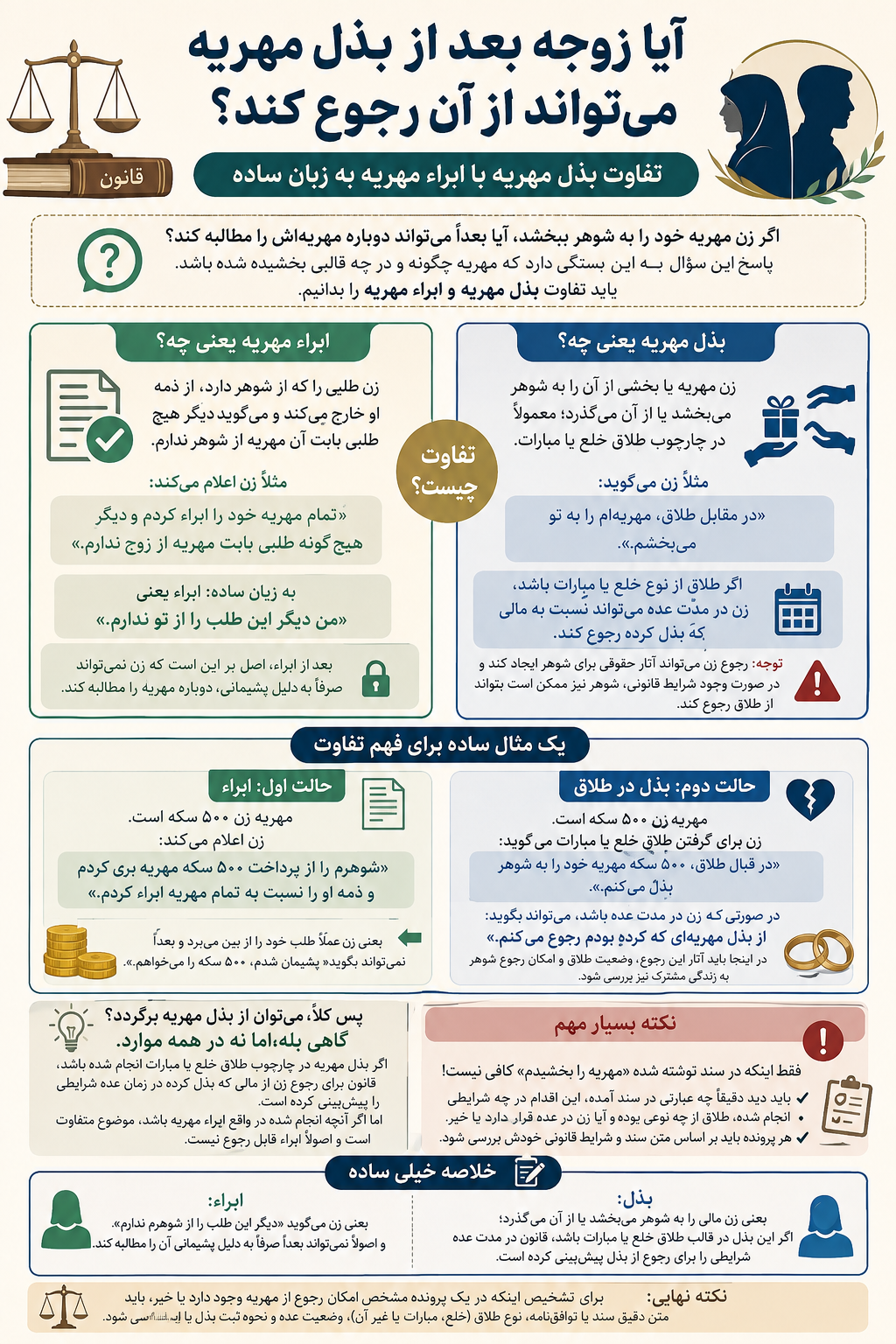 آیا بعد از بخشیدن مهریه امکان بازگشت مهریه هست؟